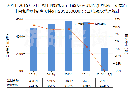 2011-2015年7月塑料制窗板,百葉窗及類似制品(包括威尼斯式百葉窗和塑料制窗零件)(HS39253000)出口總額及增速統(tǒng)計(jì)